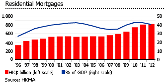 Hong Kong-residential mortgages graph